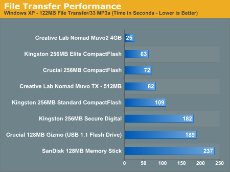 File Transfer Performance